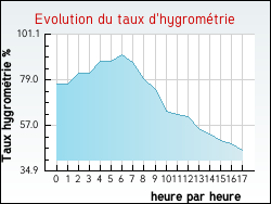 Evolution du taux d'hygromtrie de la ville Perrigny-sur-l'Ognon